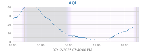 AQI