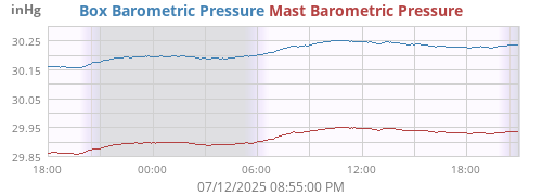 Box Barometric Pressure