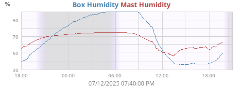 Box Humidity