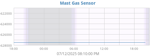 Mast Gas Sensor