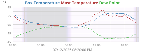 Box Temperature