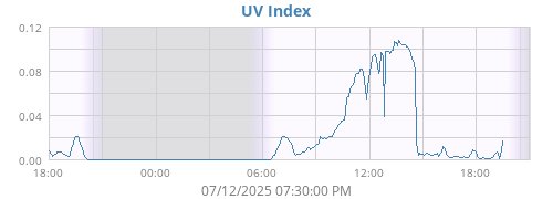 UV Index