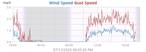 Wind Speed