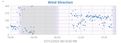 Wind Direction