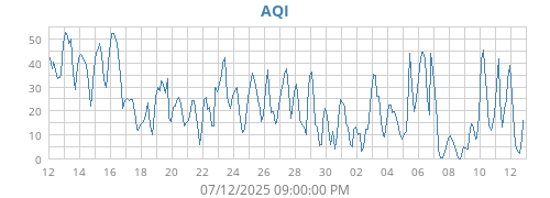 AQI