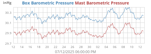 Box Barometric Pressure