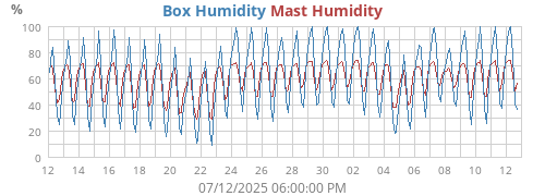 Box Humidity