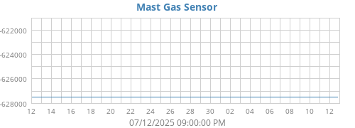 Mast Gas Sensor
