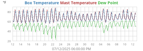 Box Temperature