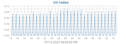 UV Index