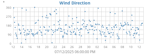 Wind Direction