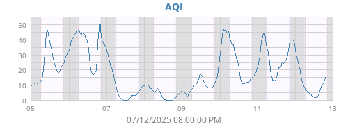 AQI