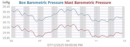 Box Barometric Pressure
