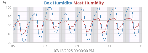 Box Humidity