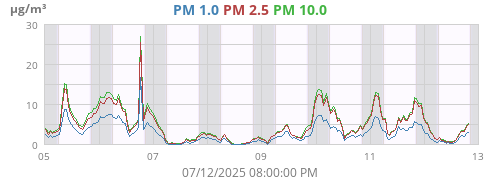 PM
