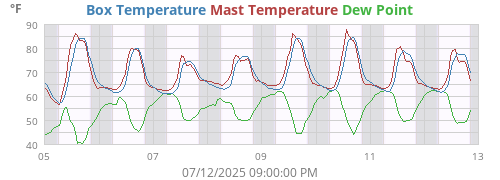 Box Temperature