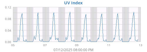 UV Index