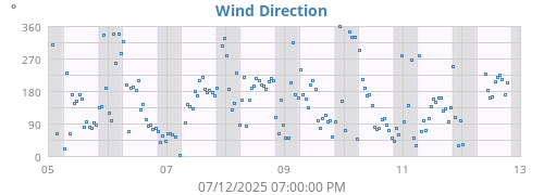 Wind Direction