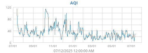 AQI