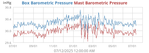 Box Barometric Pressure