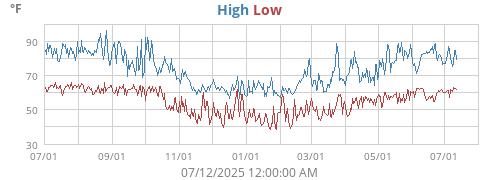 High/Low Temp
