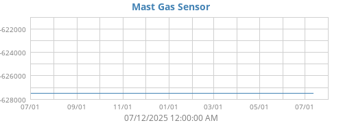 Mast Gas Sensor
