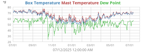 Box Temperature