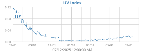 UV Index
