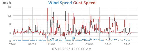 Wind Speed