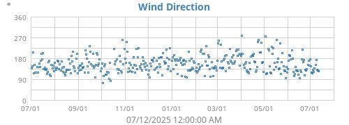 Wind Direction